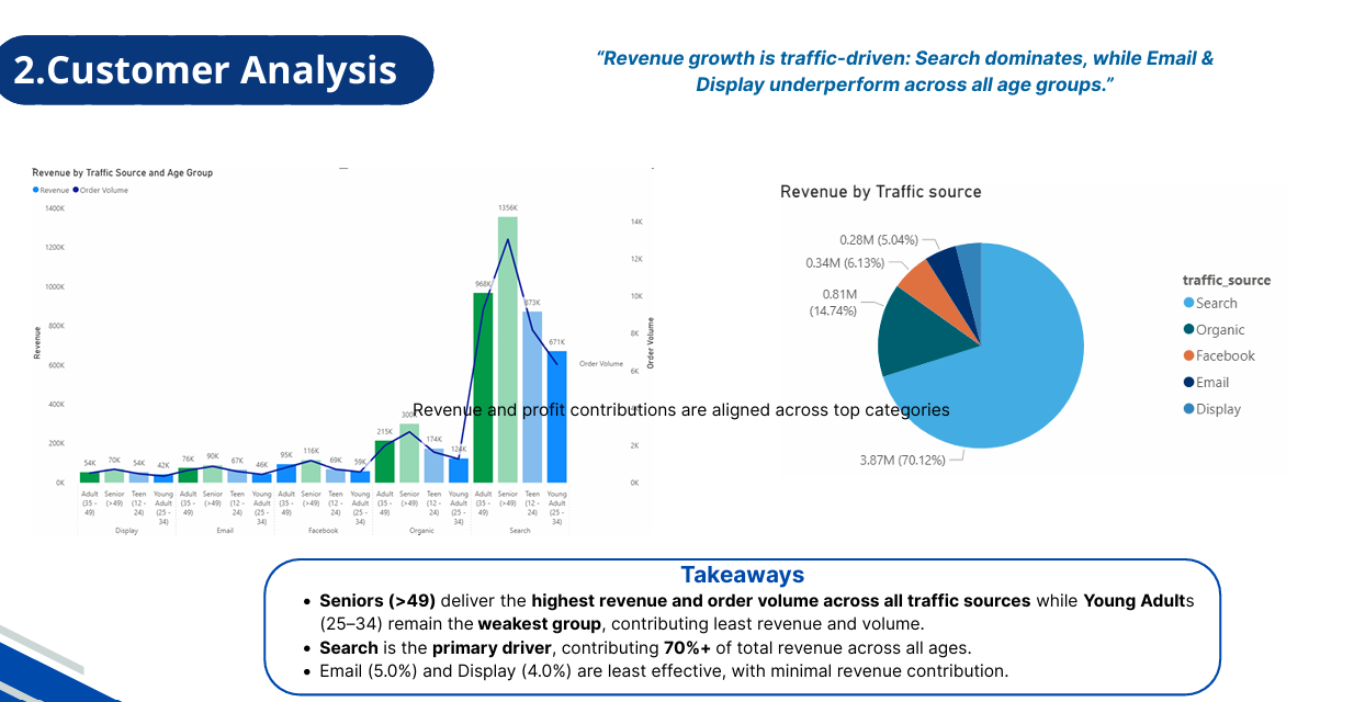 Customer & Revenue Analysis