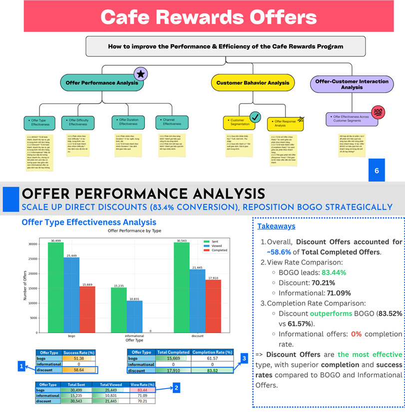 Cafe Rewards Offer Performance Analysis